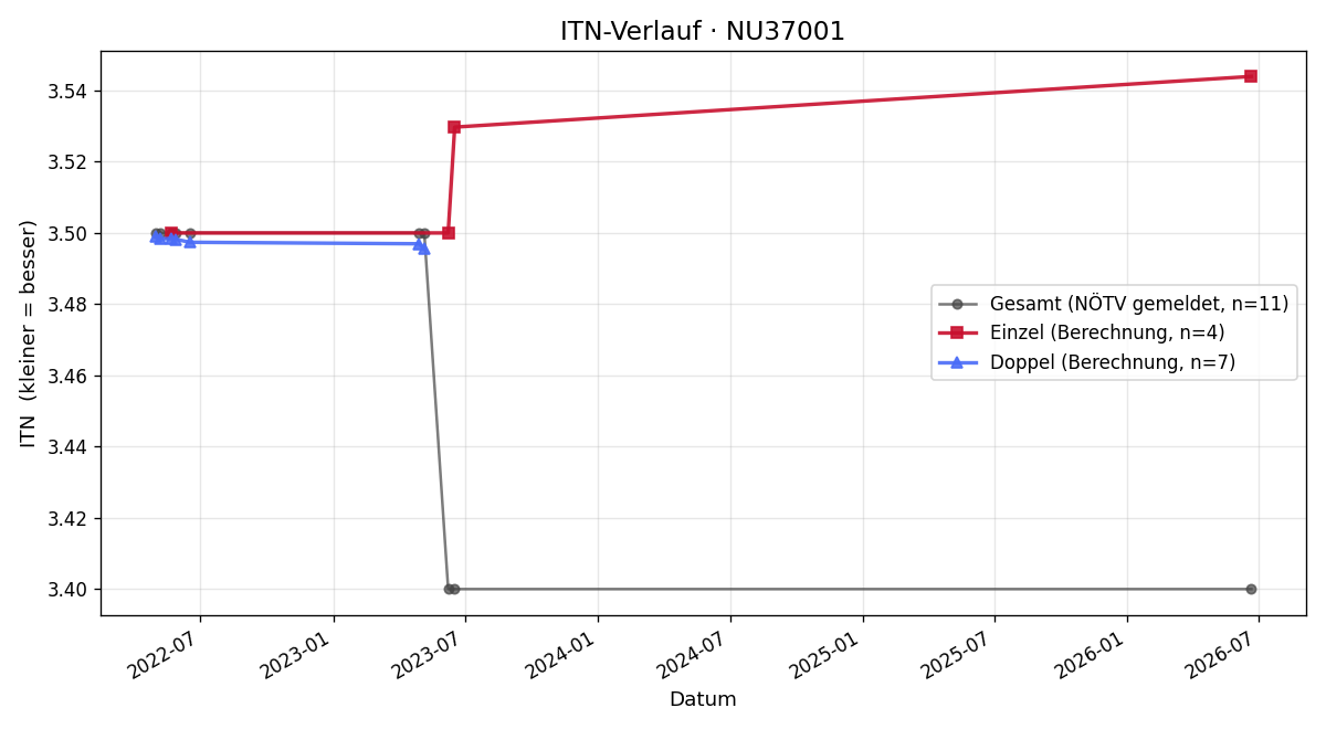 ITN-Verlauf Markus Rudischer