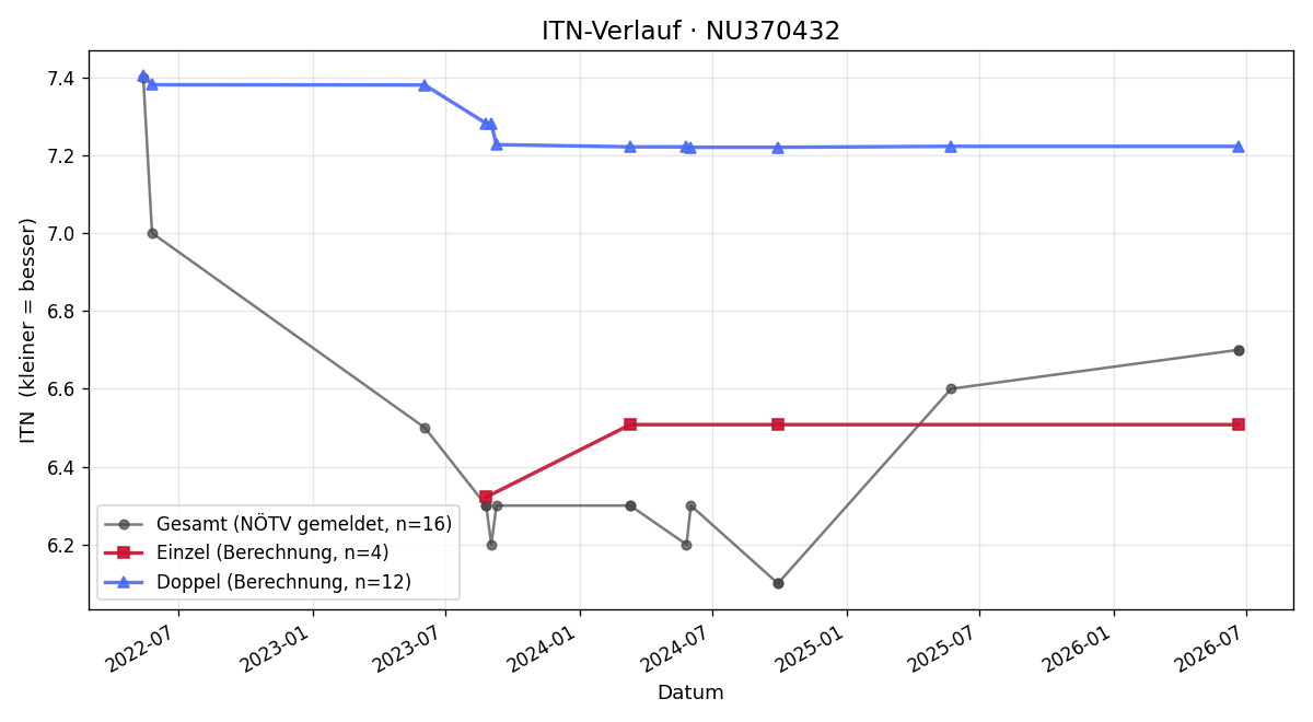 ITN-Verlauf Ali Sharif