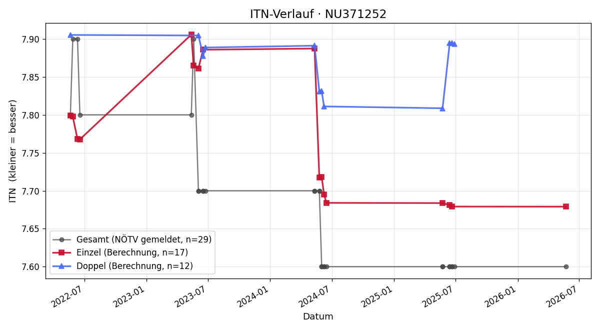 ITN-Verlauf Sabine Müller