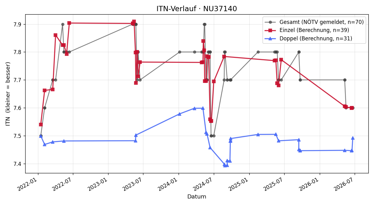 ITN-Verlauf Ernst Krojac