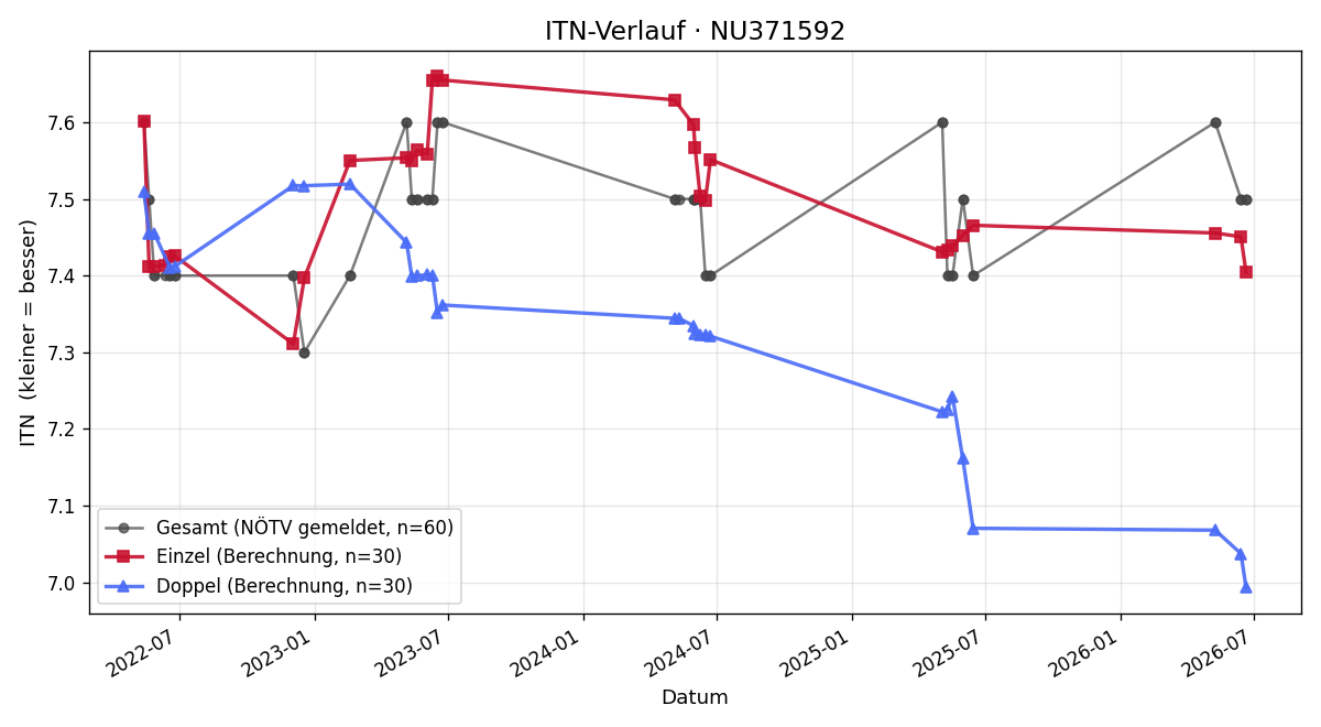 ITN-Verlauf Lea Wersching