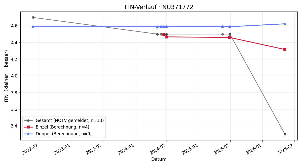 ITN-Verlauf Viktoria Veleva