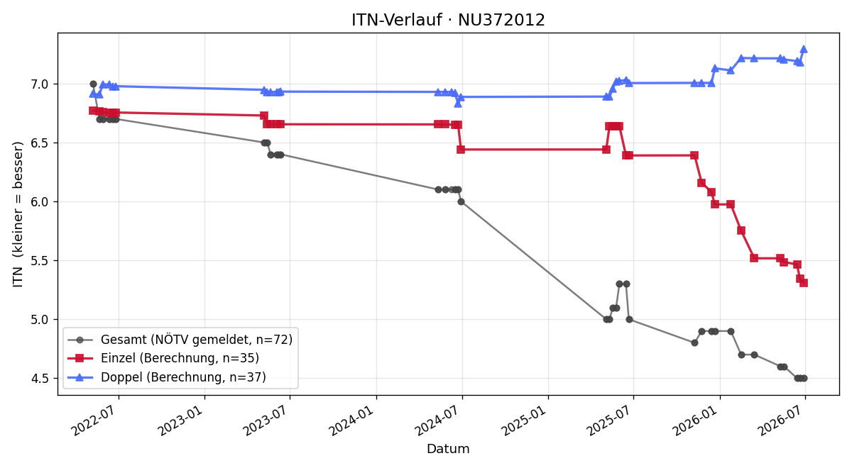 ITN-Verlauf Paul Weiss