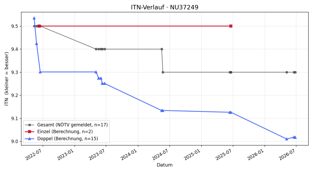 ITN-Verlauf Paul Sen. Kubiczek