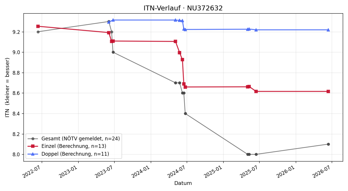 ITN-Verlauf Adrian Haas