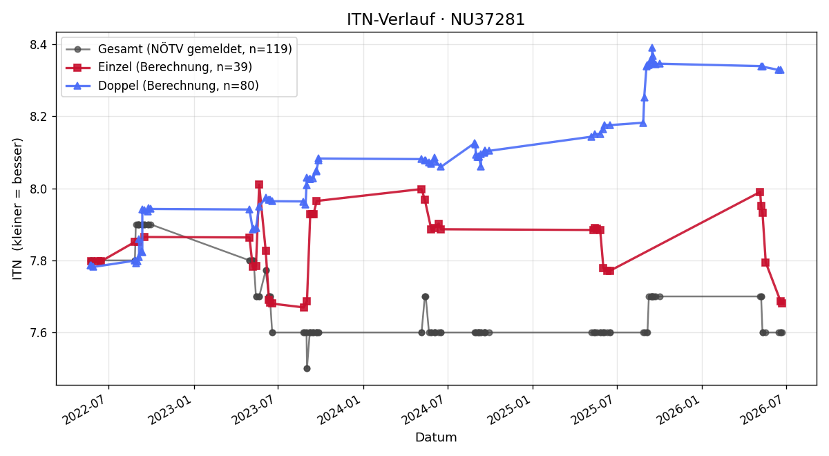 ITN-Verlauf Robert Legradi