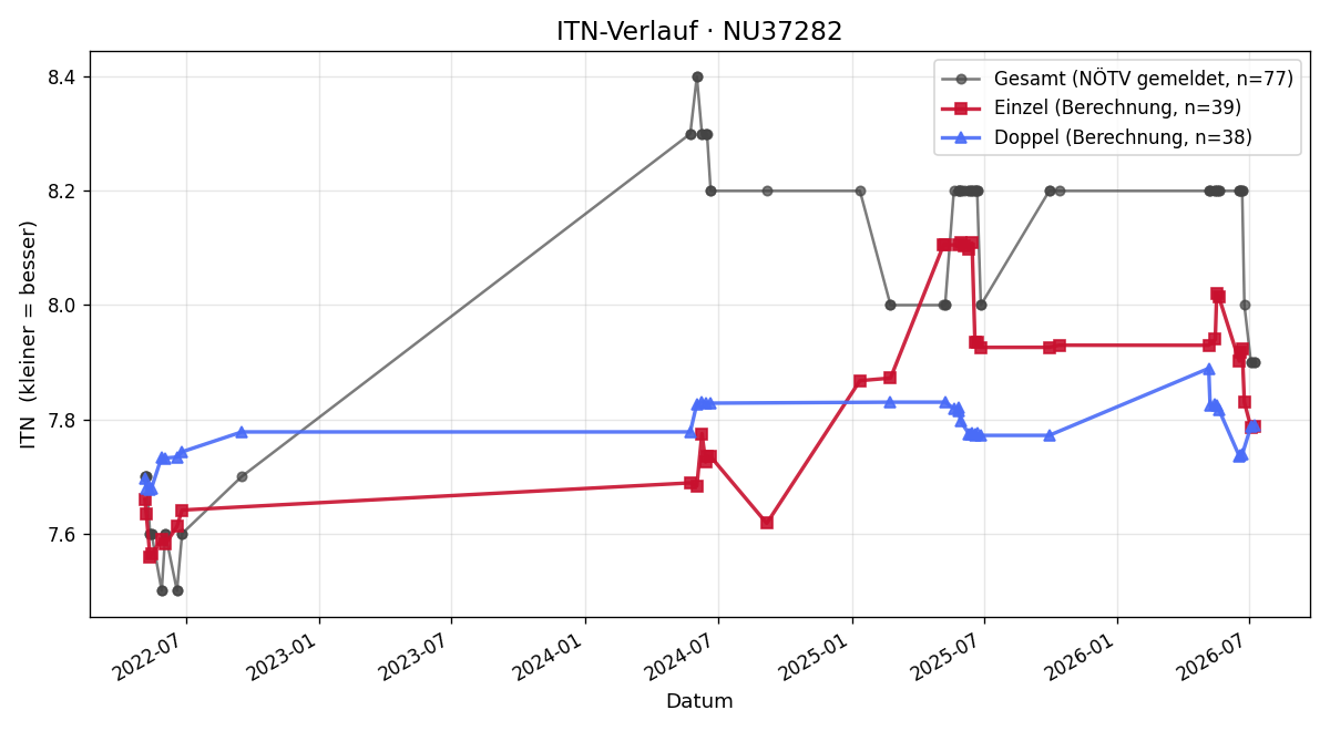 ITN-Verlauf Ferdinand Ruckensteiner