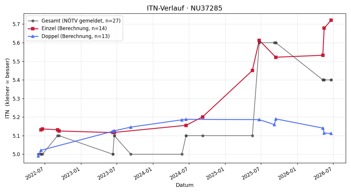 ITN-Verlauf Christian Sieberth
