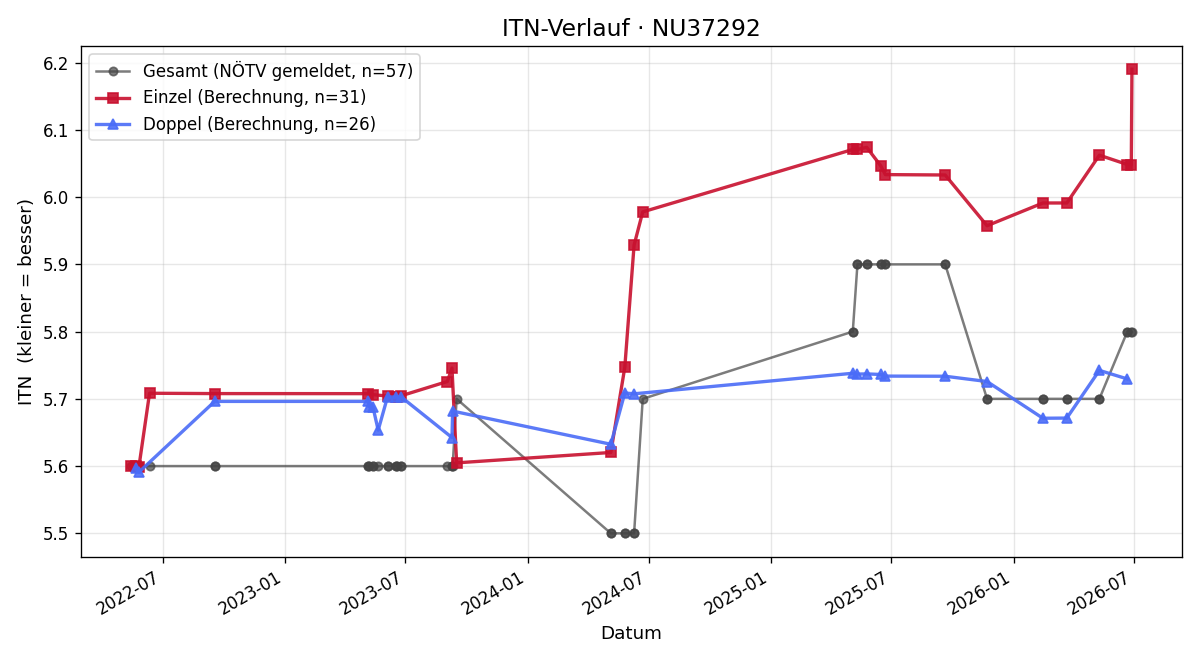 ITN-Verlauf Martin Würz