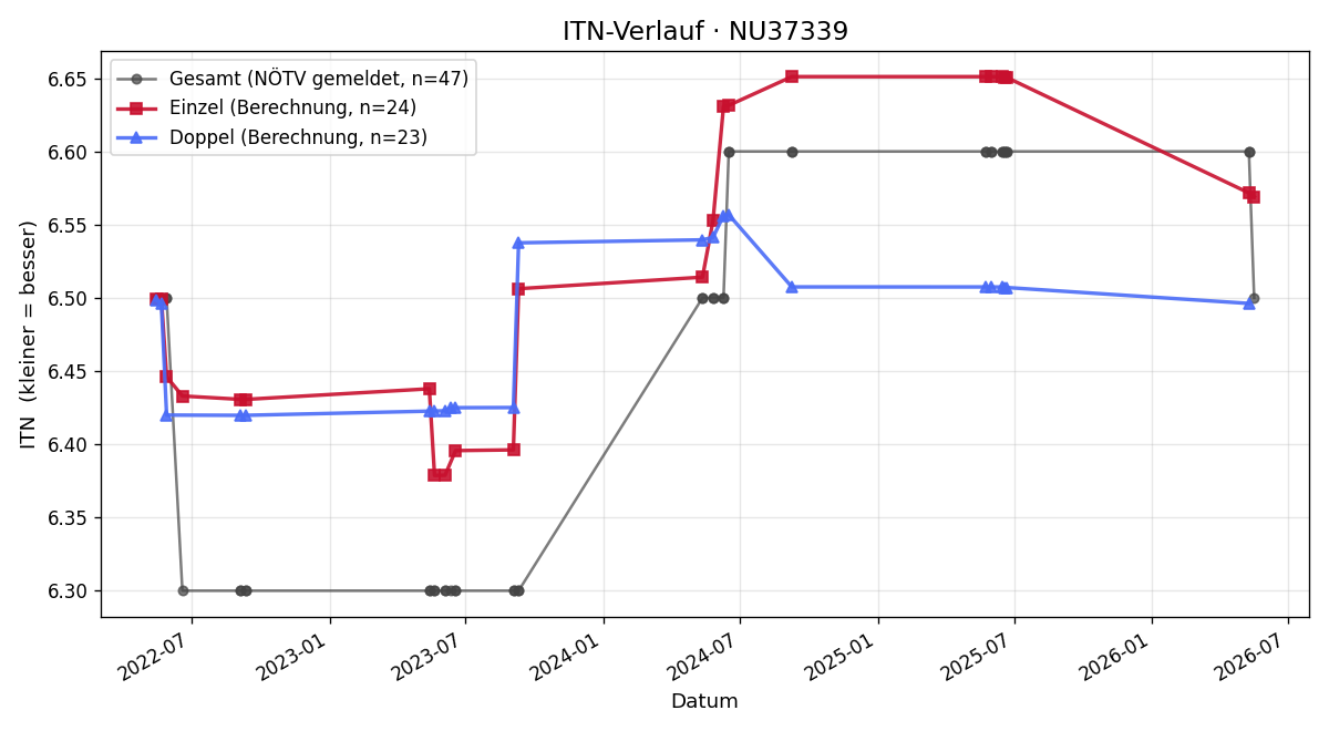 ITN-Verlauf Georg Polzer