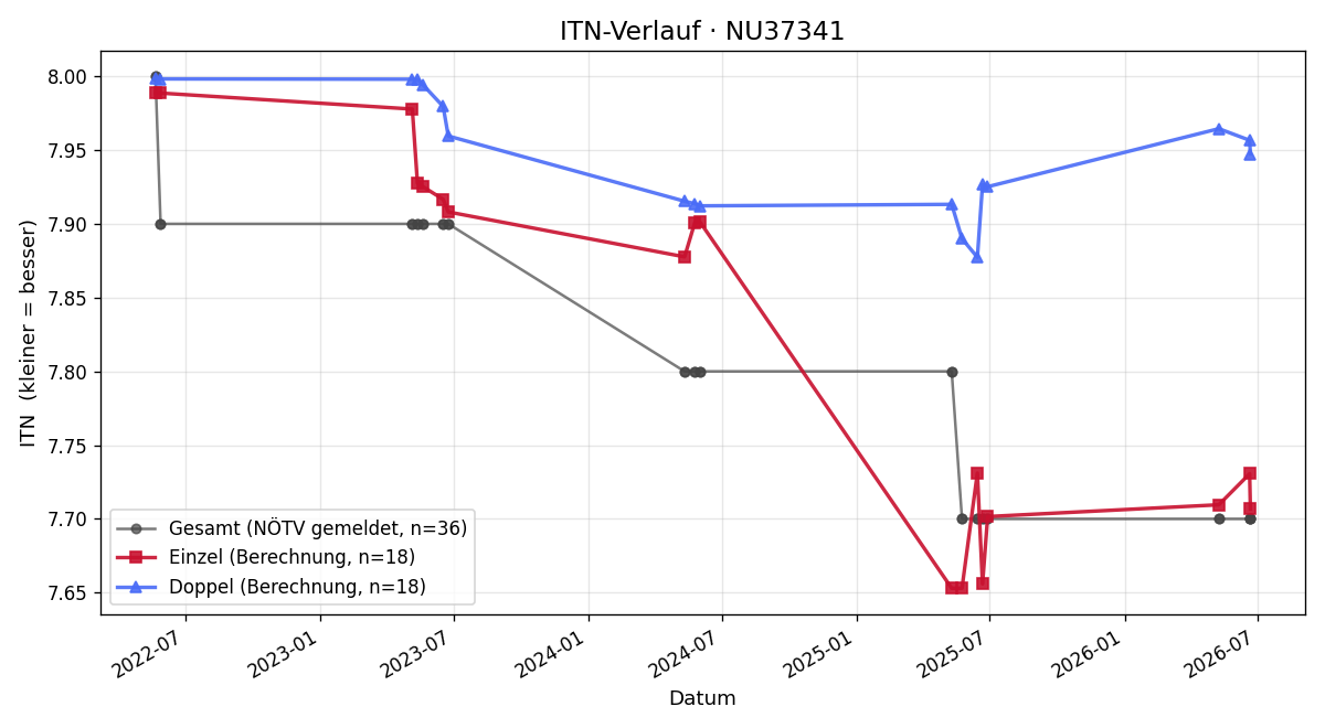 ITN-Verlauf Charlotte Trattner