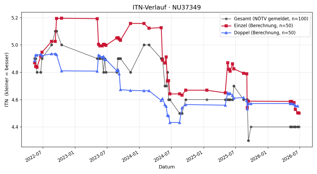 ITN-Verlauf Robin Weiser