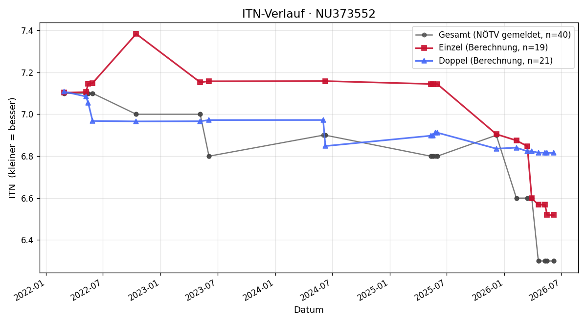 ITN-Verlauf Elias Gutmann
