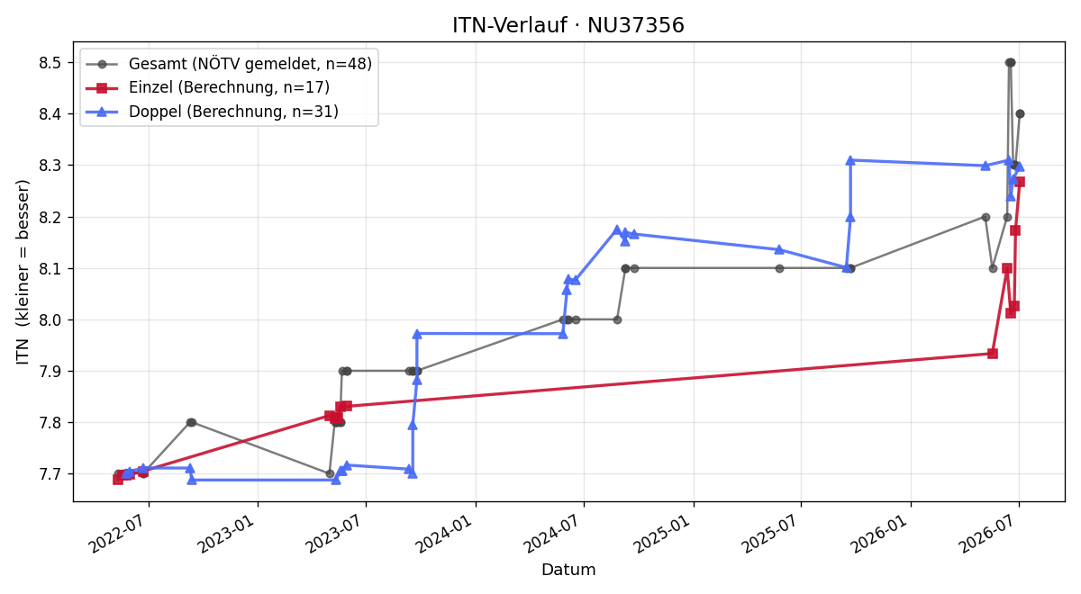 ITN-Verlauf Herbert Svec