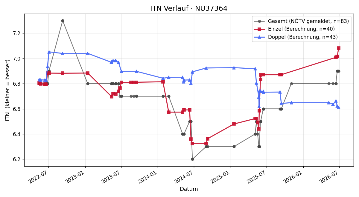 ITN-Verlauf Jürgen Komma