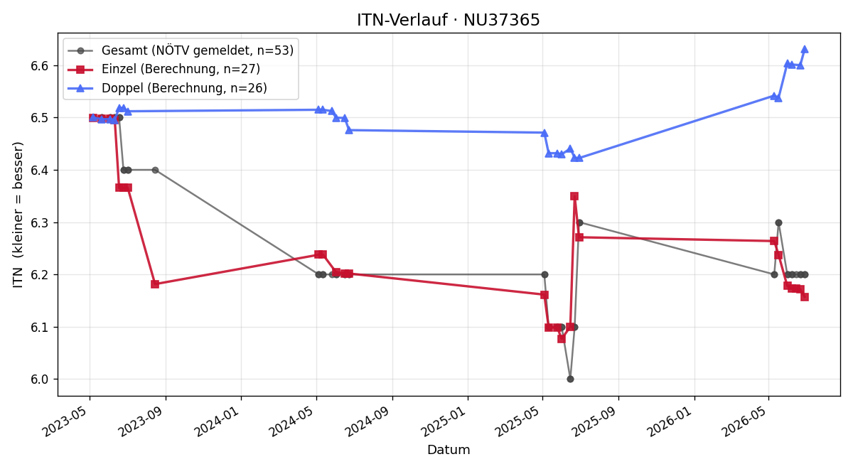 ITN-Verlauf Daniel Höhnl