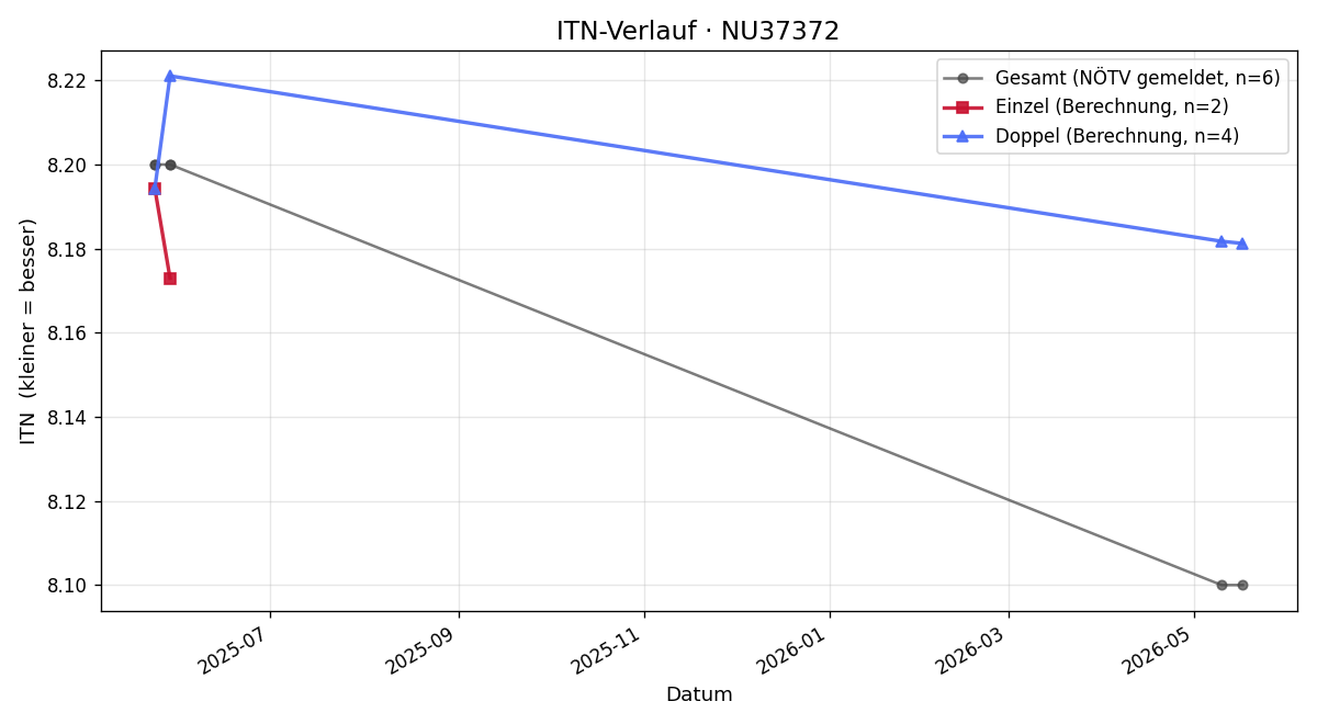 ITN-Verlauf Ludwig Steinmetz