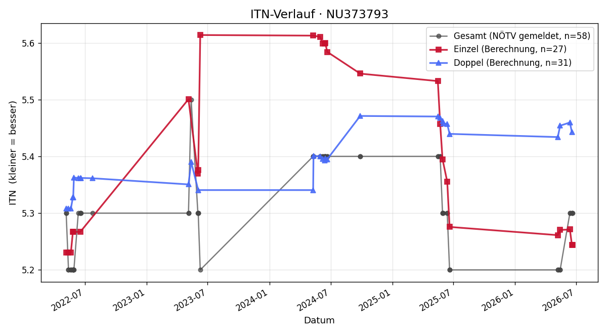 ITN-Verlauf Swen Groß