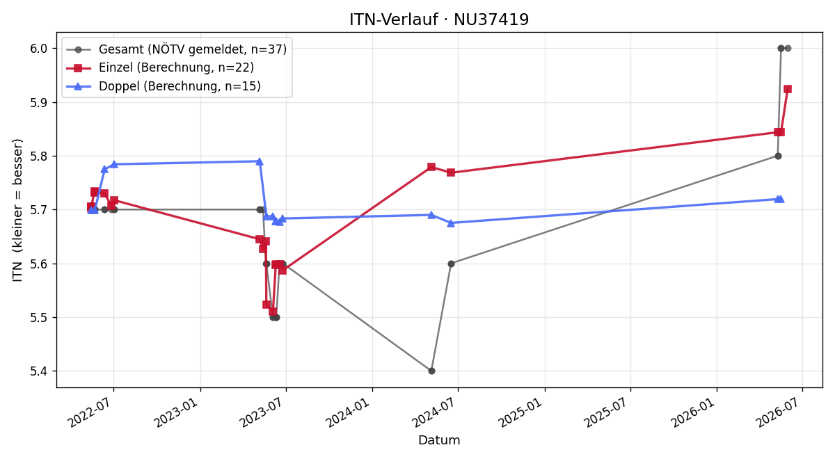 ITN-Verlauf Ramin Madaini