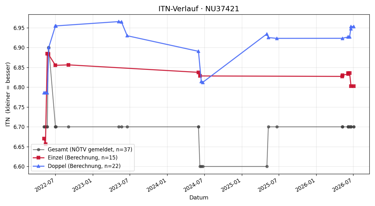 ITN-Verlauf Christoph Powondra