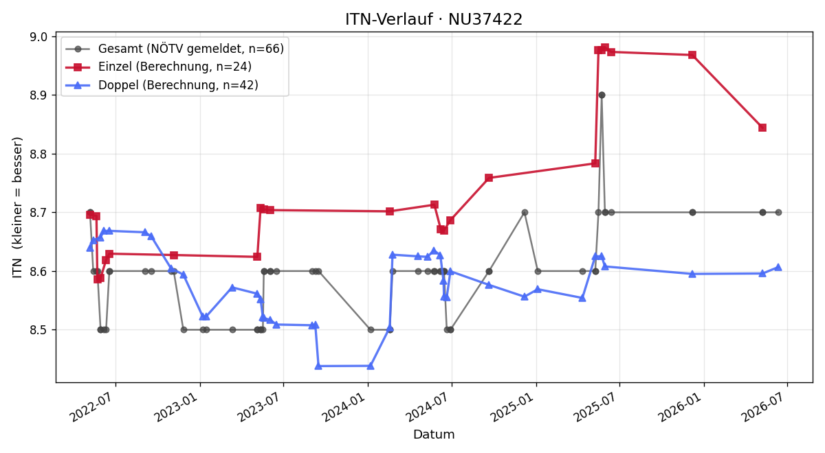ITN-Verlauf Burgi Grebesits