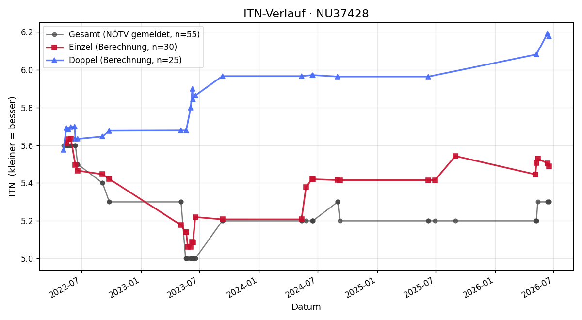 ITN-Verlauf Michael Pöll