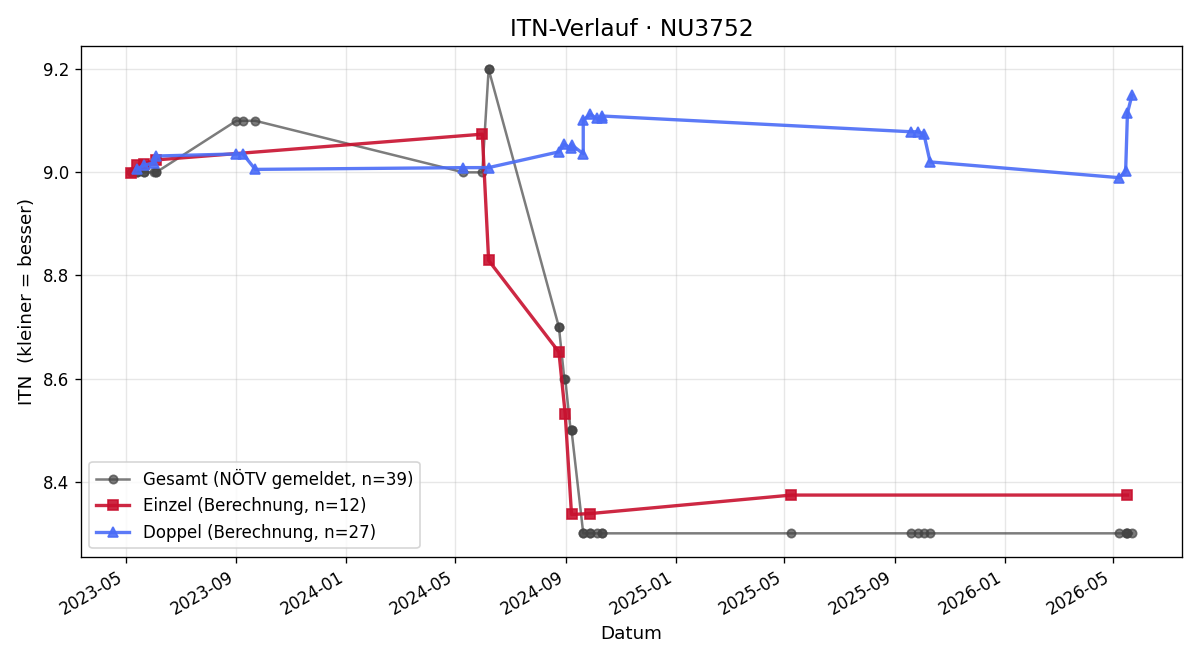 ITN-Verlauf Franz Korec