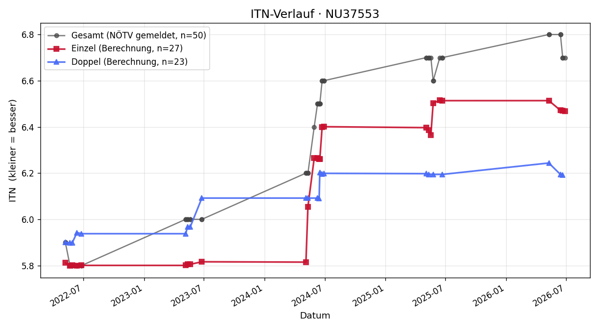 ITN-Verlauf Thomas Braun