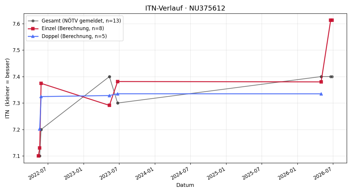 ITN-Verlauf Mariella Neidhardt