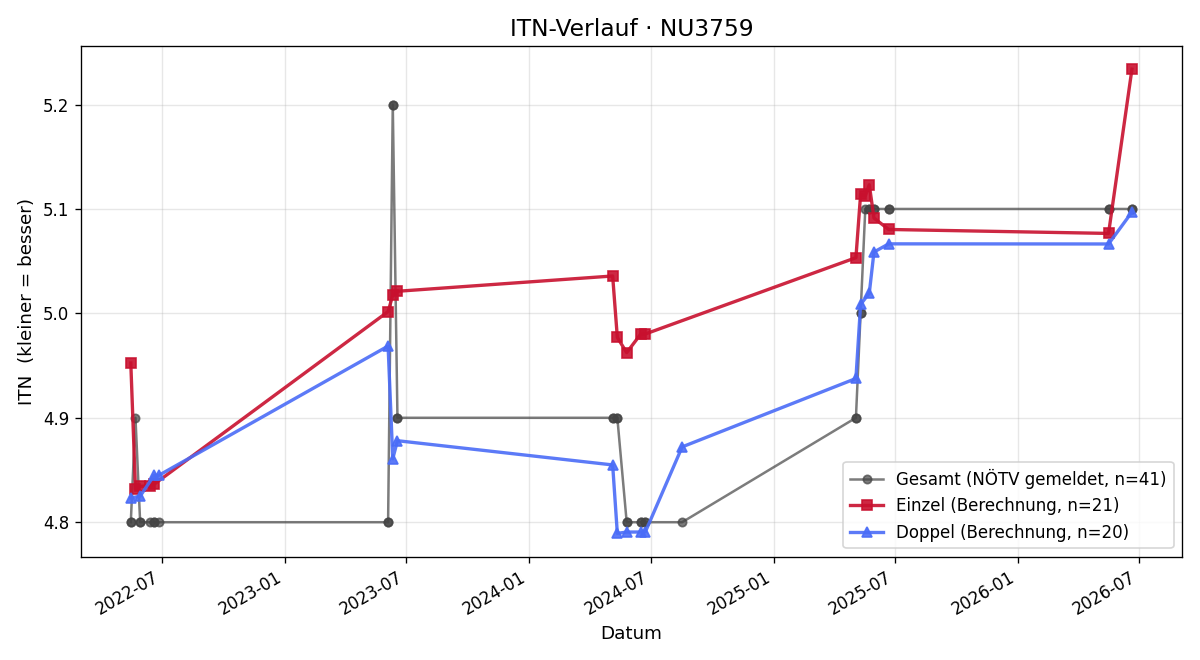 ITN-Verlauf Manfred Schmidt