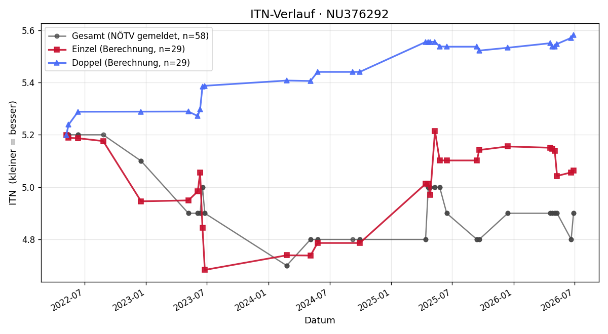 ITN-Verlauf Thomas Mittermayer