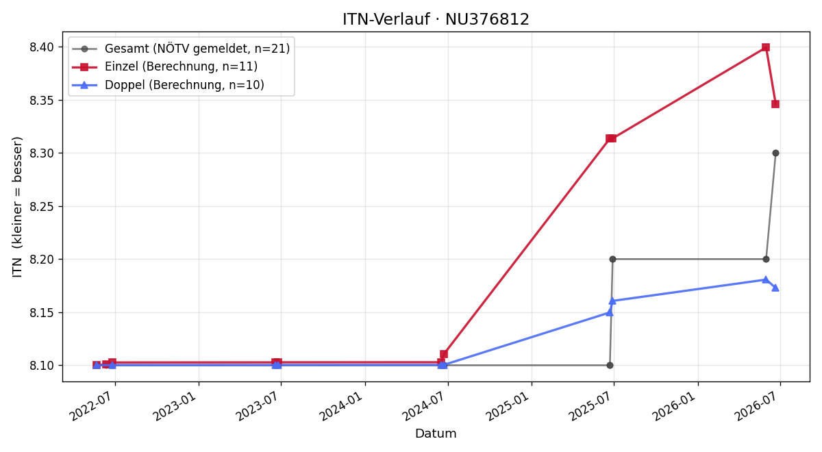 ITN-Verlauf Bernhard Wessely