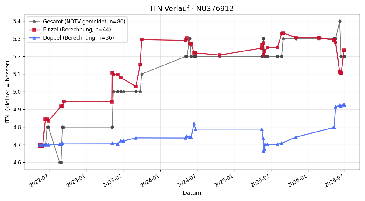 ITN-Verlauf Robert Bucek