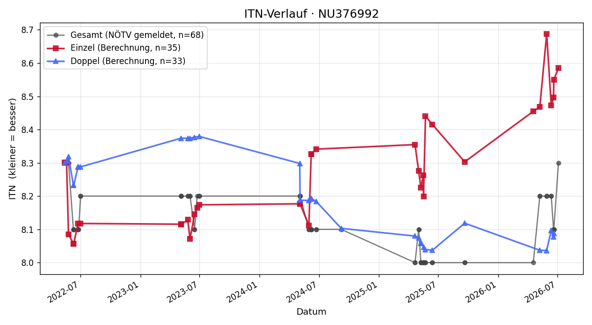 ITN-Verlauf Imre Csekei