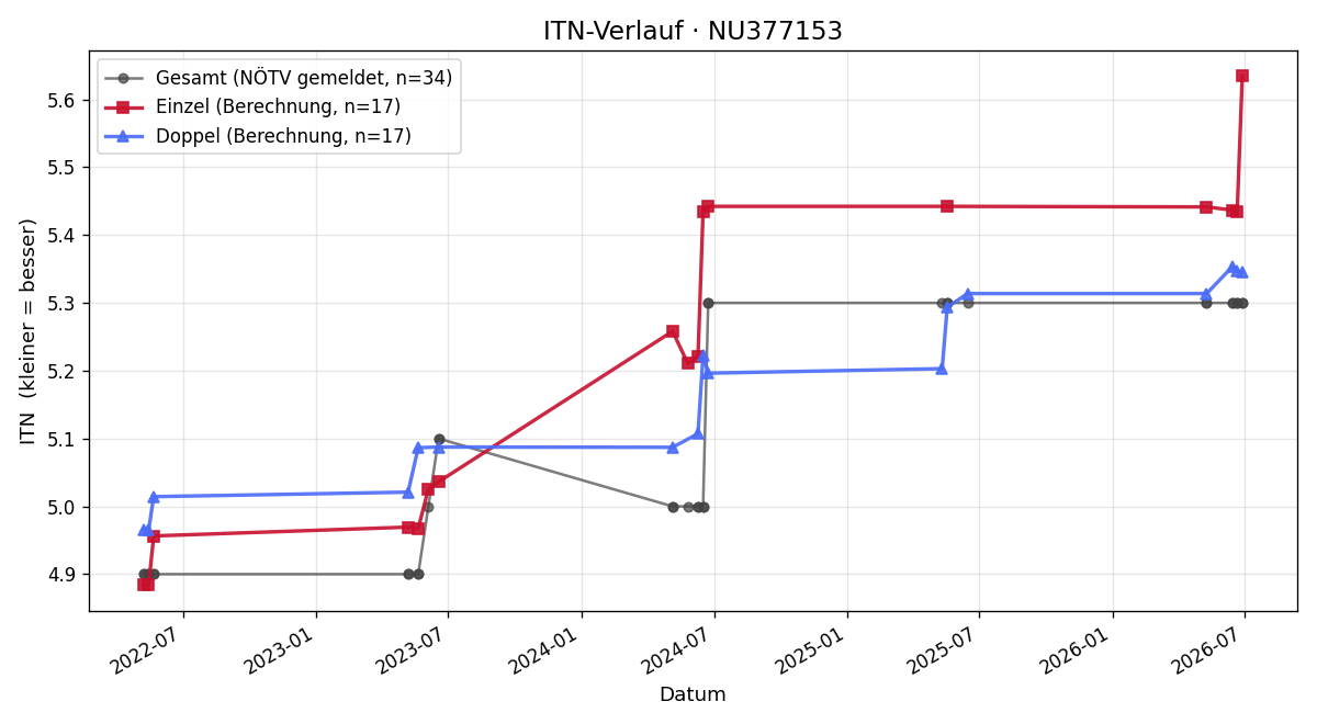 ITN-Verlauf Tobias Rössler