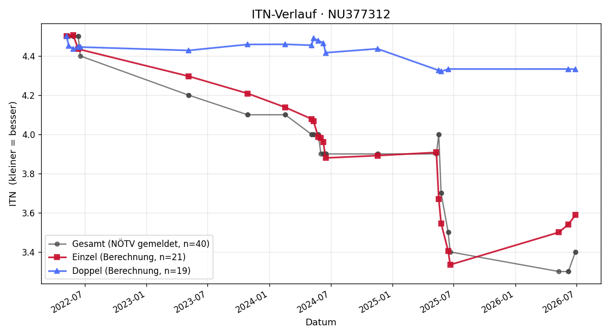 ITN-Verlauf Julian Wagner