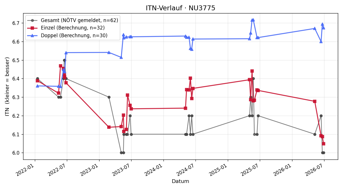 ITN-Verlauf Benjamin Preuer