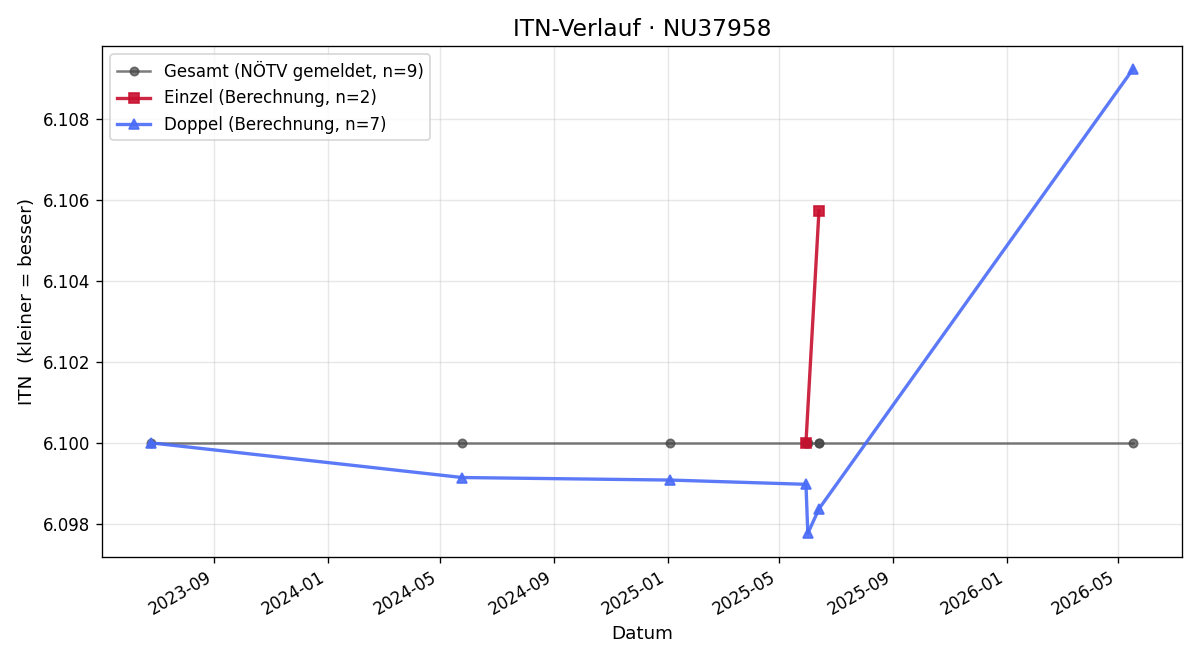 ITN-Verlauf René R. Kunzelmann