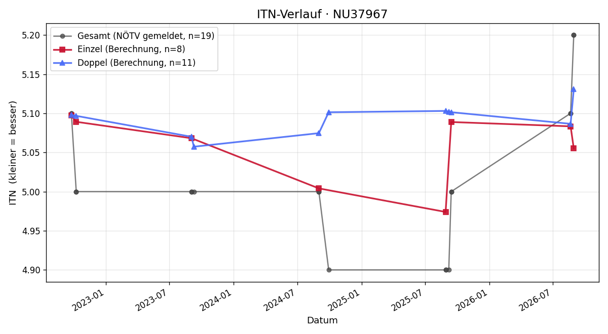 ITN-Verlauf Brigitte Popotnig
