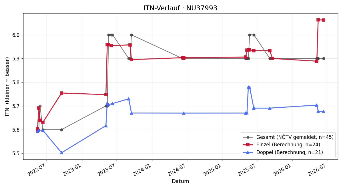 ITN-Verlauf Thomas Reisner