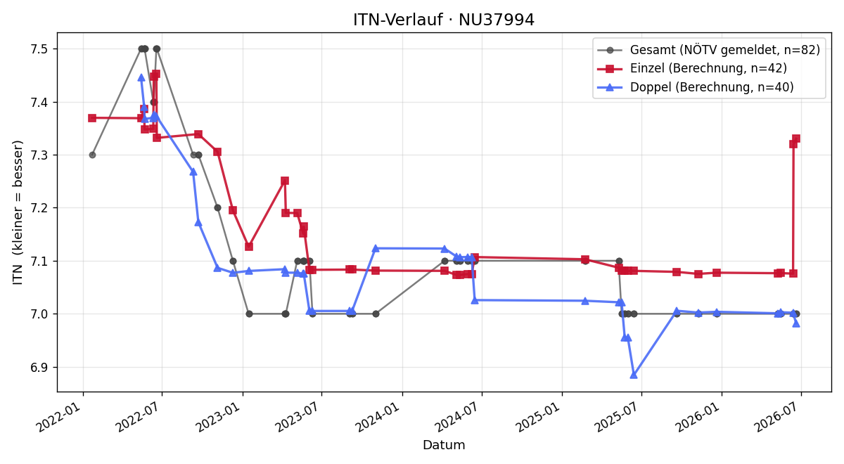ITN-Verlauf Nicolas Siebert
