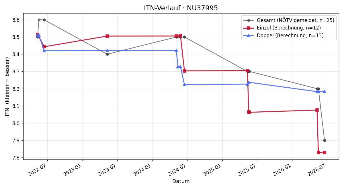 ITN-Verlauf Albert Tampir
