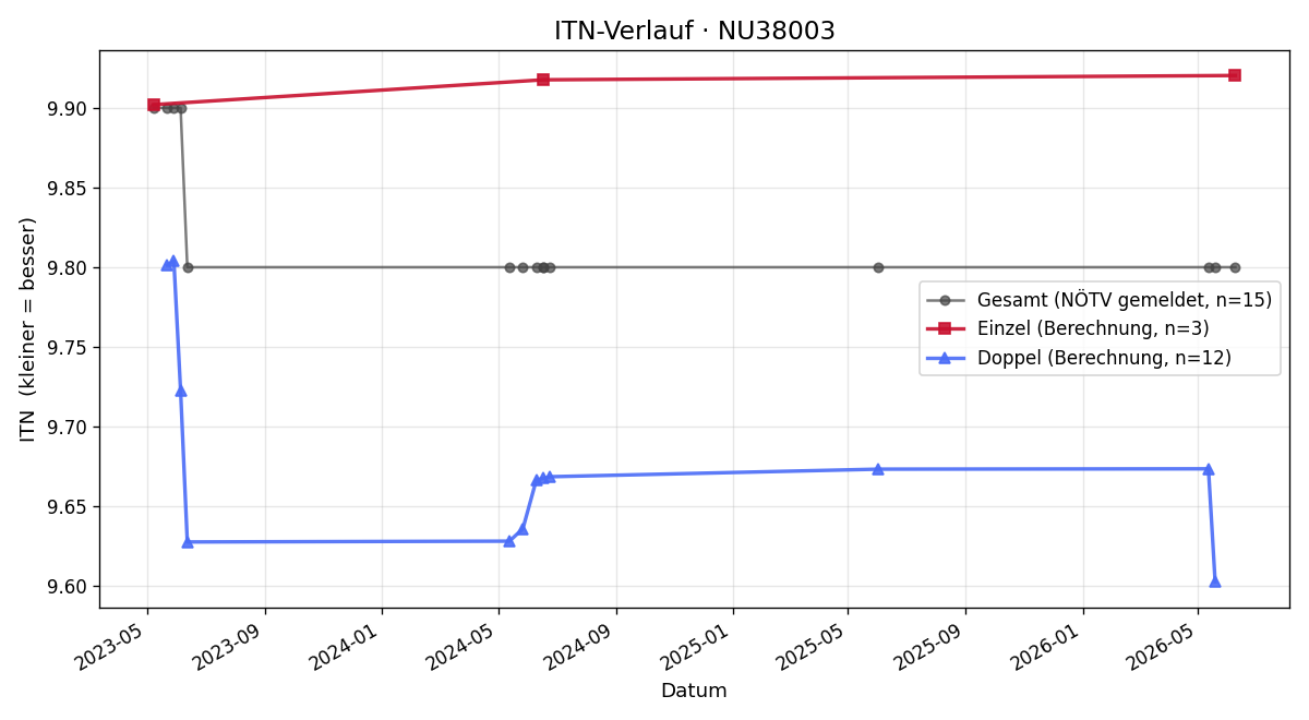 ITN-Verlauf Hermann Winkler