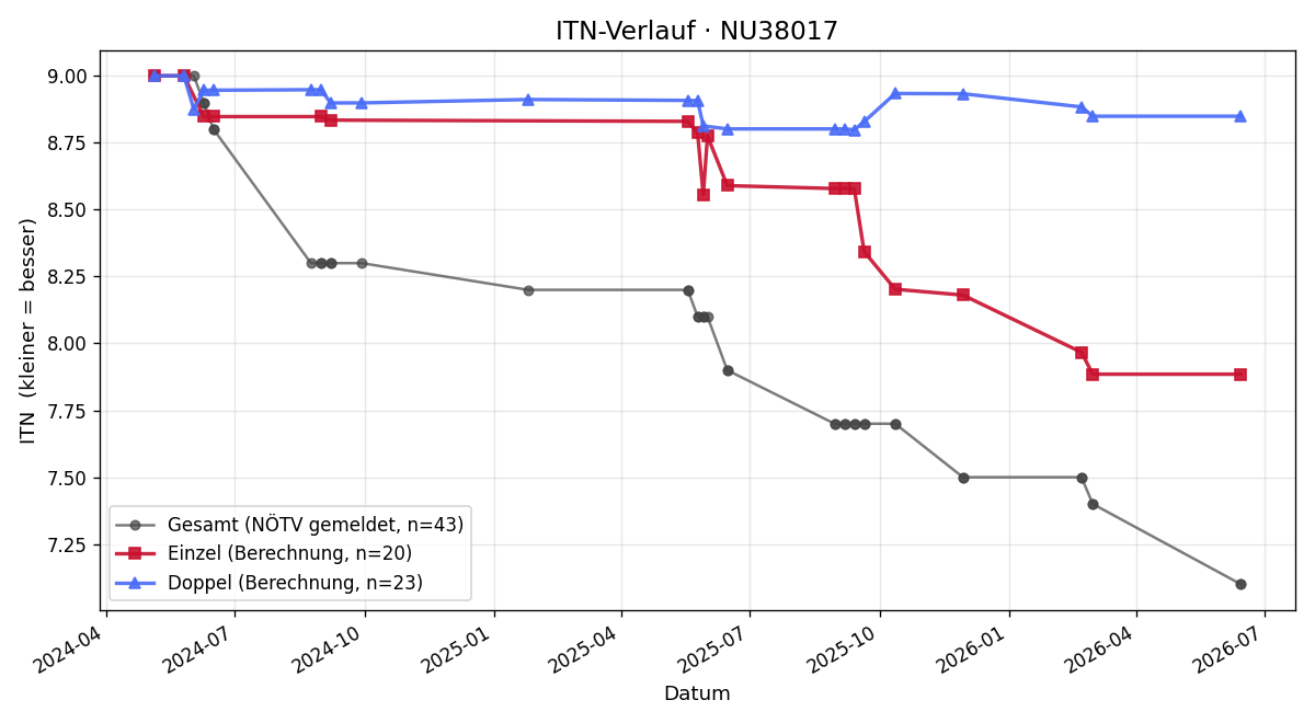 ITN-Verlauf Michael Wolf