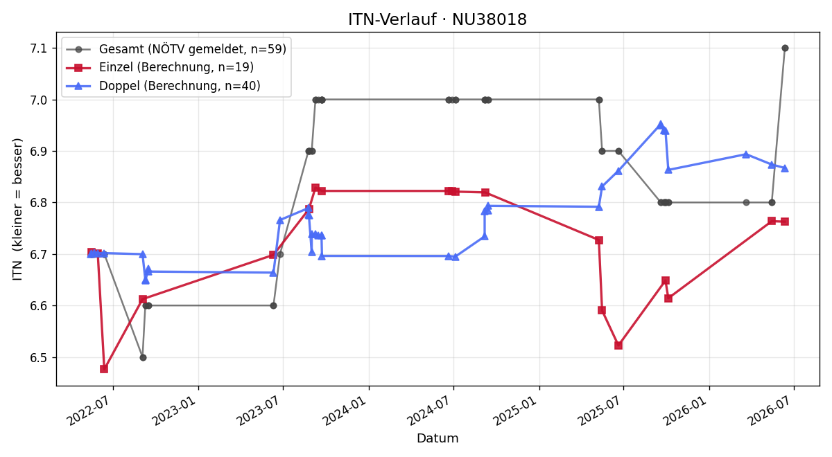 ITN-Verlauf Ben Vogla