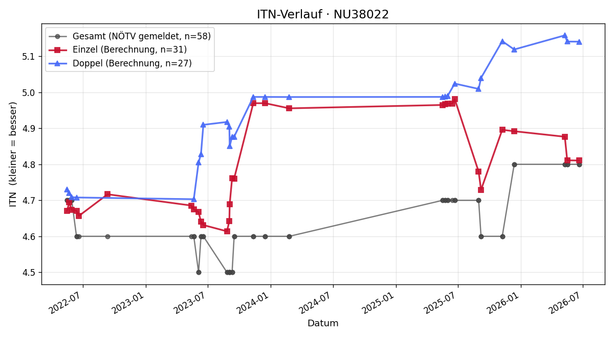 ITN-Verlauf Bernhard Löffler