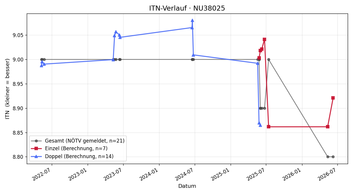 ITN-Verlauf Herwig Klein