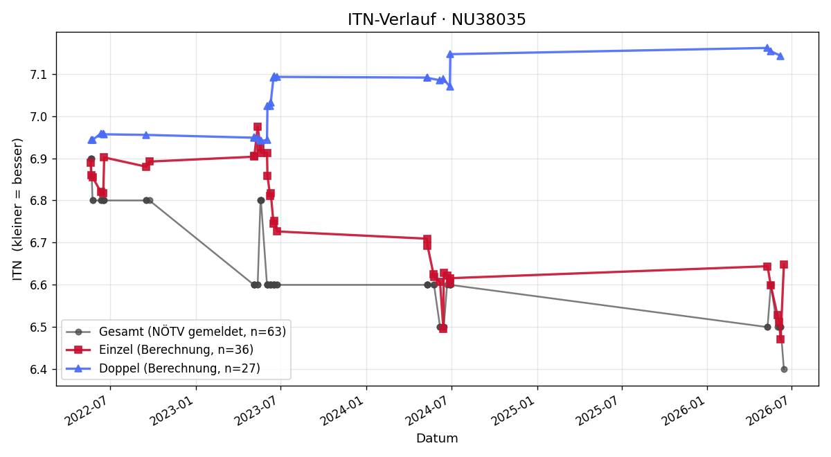 ITN-Verlauf Michaela Teufl
