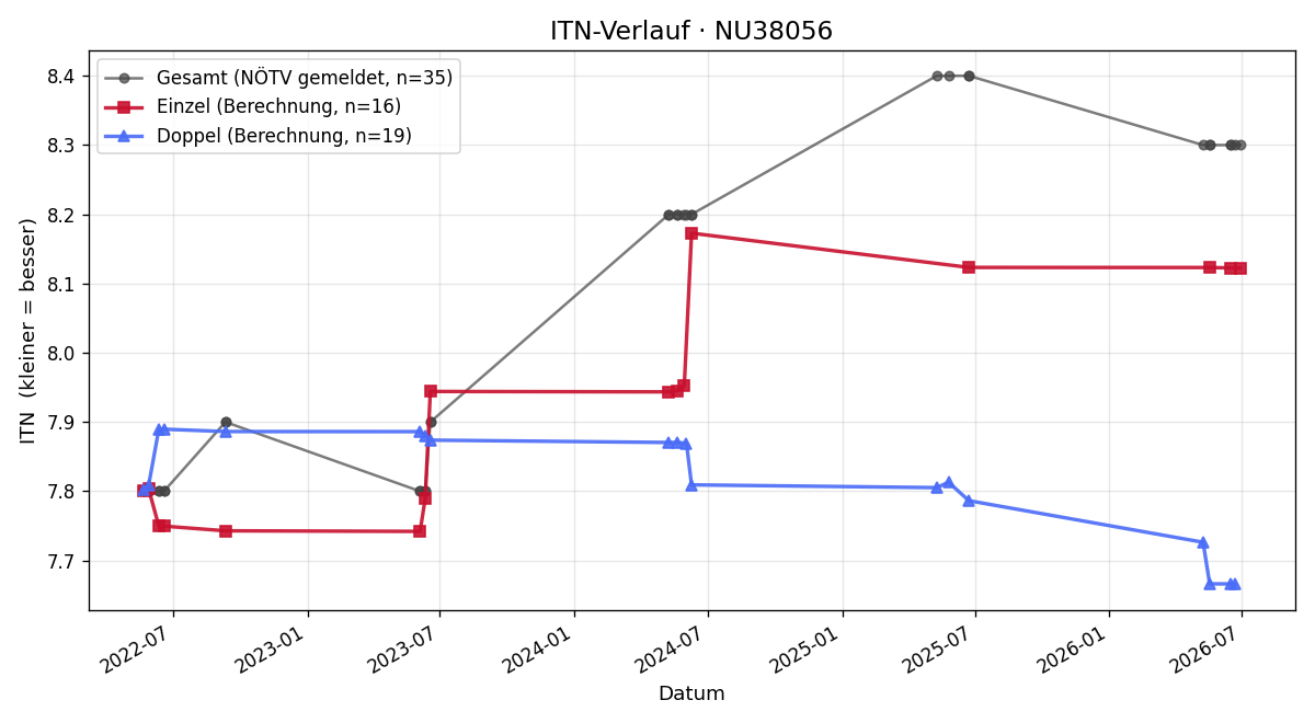 ITN-Verlauf Herbert Leeb