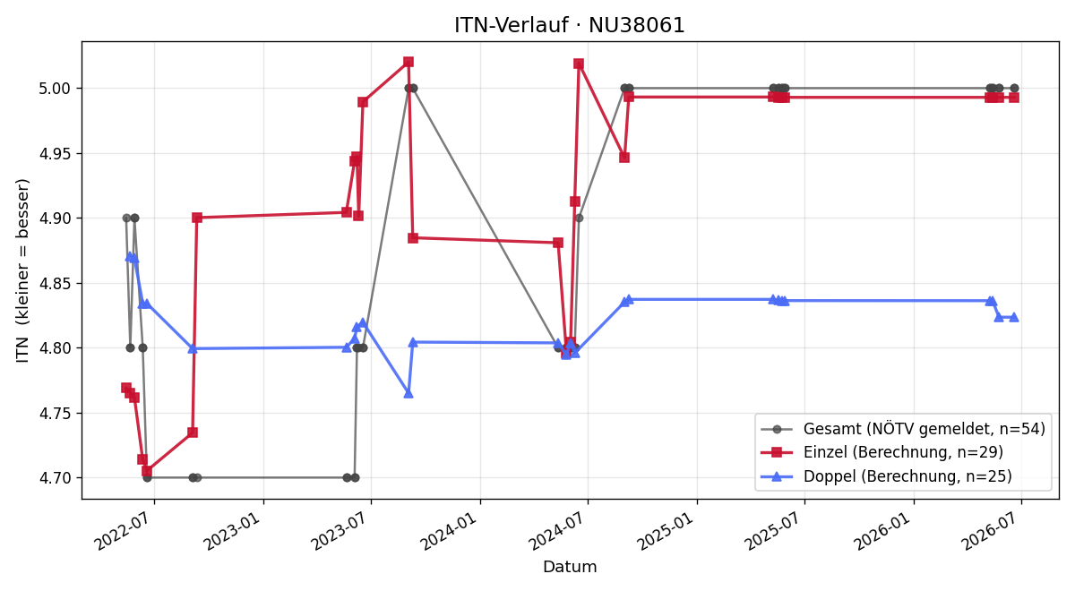 ITN-Verlauf Michael Fritz